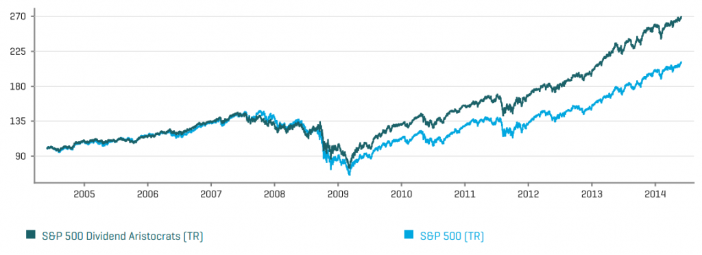DA vs SP500