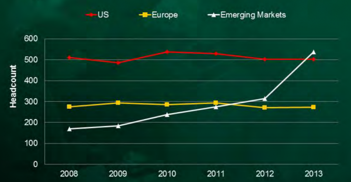 BCR Emerging Market Headcount Growth