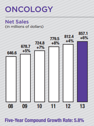 BCR Oncology Sales Growth