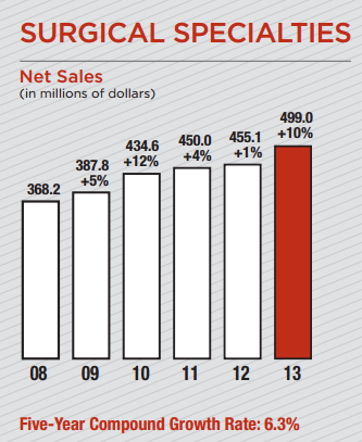 BCR Surgical Specialties Growth