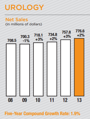 BCR Urology Sales Growth
