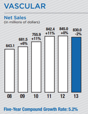 BCR Vascular Sales