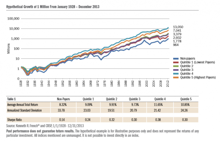 how do dividend paying stocks work