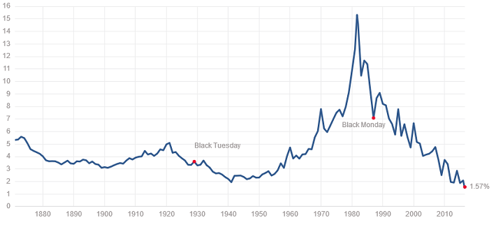How Much Do Interest Rates Affect The Market s Price To Earnings Ratio 