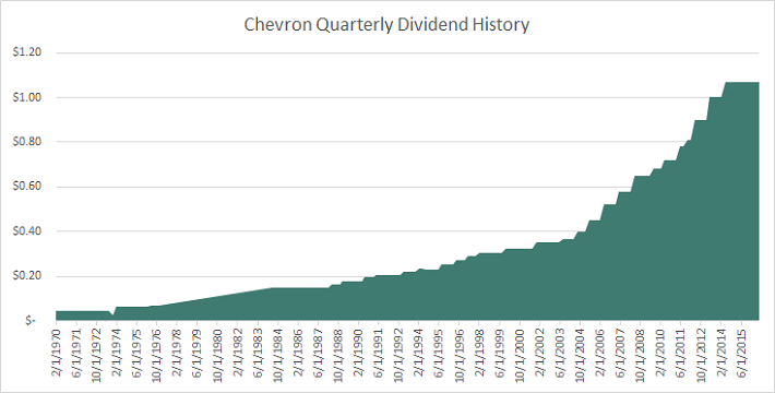 Dividend Aristocrats in Focus Part 6 Chevron Sure