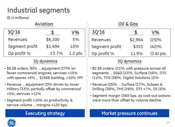 Does General Electric provide quarterly dividends?