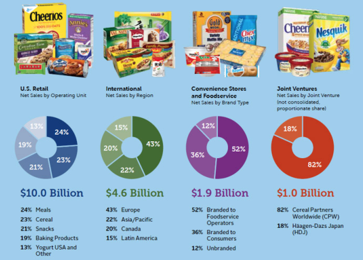 General Mills Blue Chip Consumer Staples Stock Trading At Fair Value Sure Dividend Sure Dividend