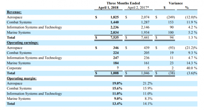 GD Earnings