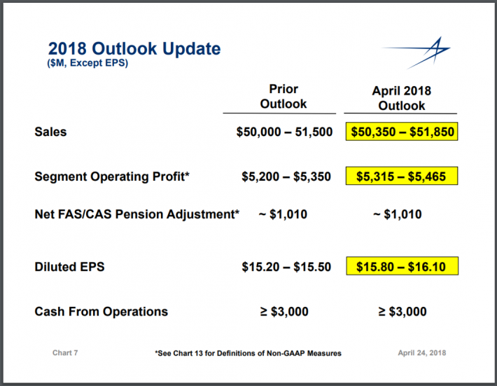 LMT Outlook