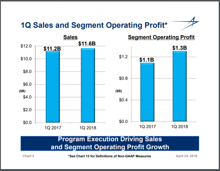 LMT Sales