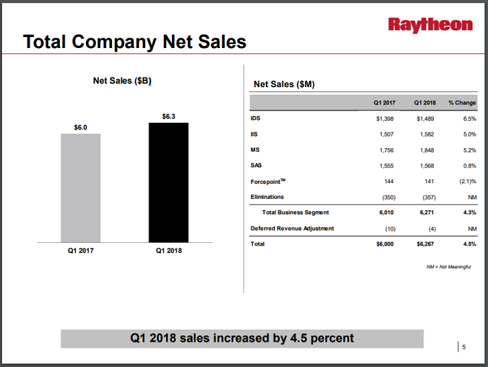 RTN Sales