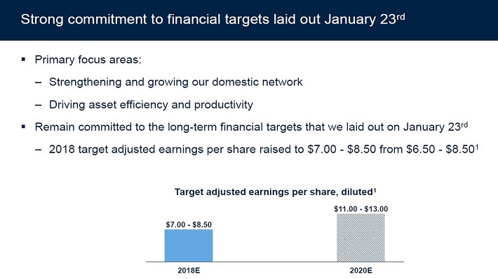 UAL Target