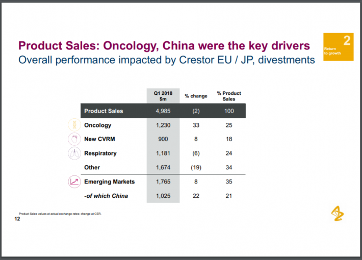 AZN Oncology