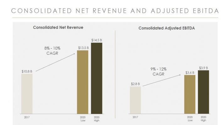 MGM Ebitda