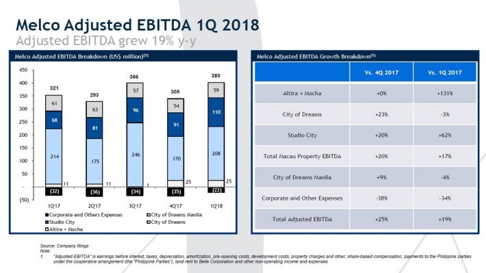 MLCO Ebitda