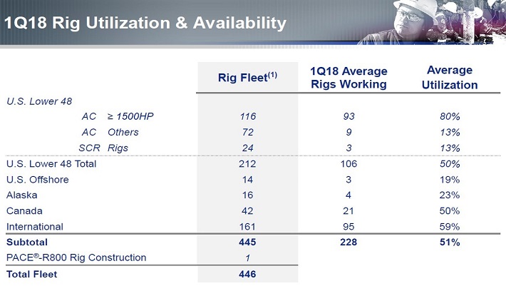 NBR Utilization