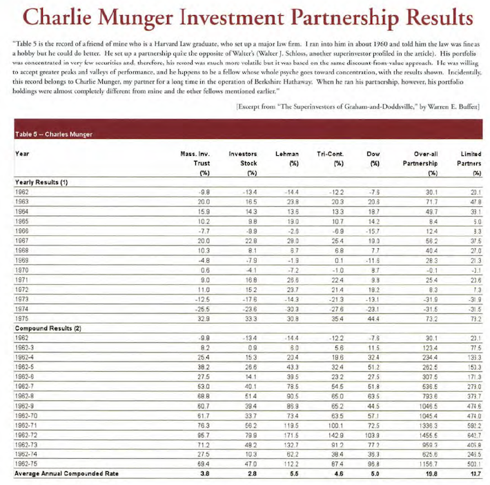 Charlie Munger Investment Partnership Results