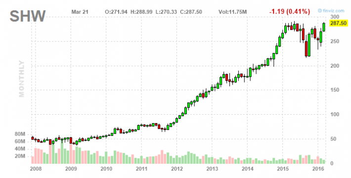 Valspar Stock Chart