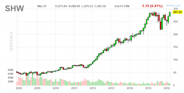 Sherwin Williams Stock Chart