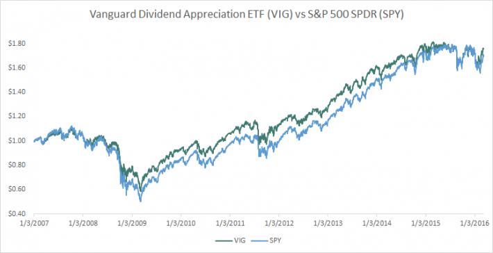 Vig Etf Chart