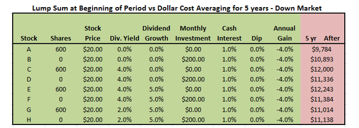 Lump Sum vs Dollar Cost Averaging In Bear Markets