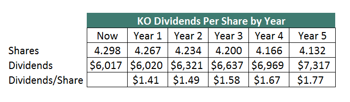 KO Dividend Growth