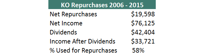KO Repurchases 2006 - 2015