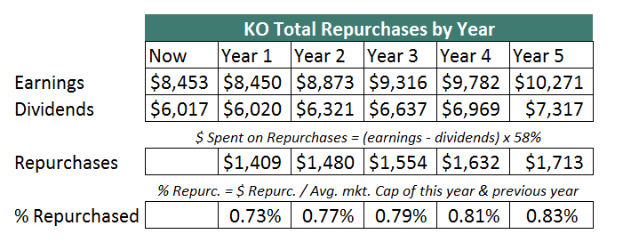 KO Repurchases Year by Year