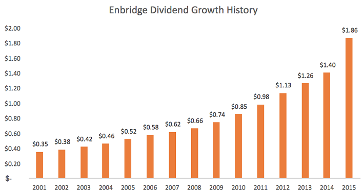 The 3 Best Dividend Growth Stocks In Canada for 2017 (and Beyond
