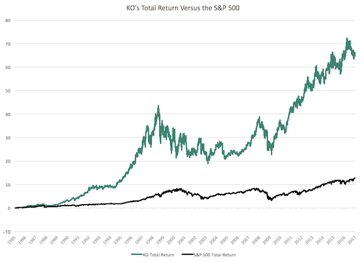 Coca Cola Stock Price History Chart