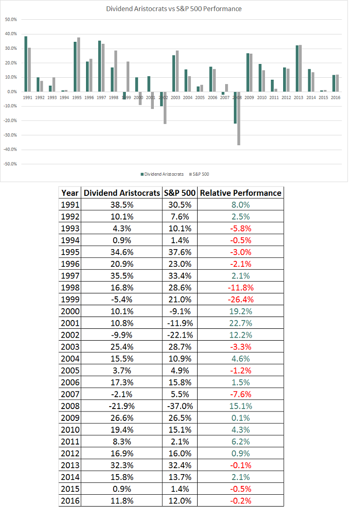 The 2018 Dividend Aristocrats List 25+ Years of Rising Dividends Sure