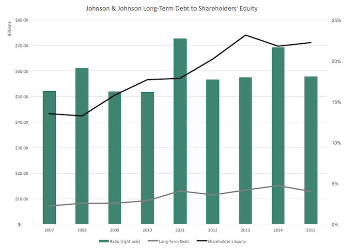 AAA Credit Rating Stocks In Focus Johnson & Johnson Sure Dividend