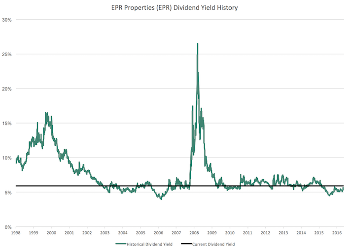 EPR Properties 5.9 Yield, Monthly Dividend Sure Dividend