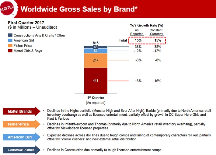 Mattel Is The 7 Dividend Yield Sustainable? Sure Dividend Sure Dividend