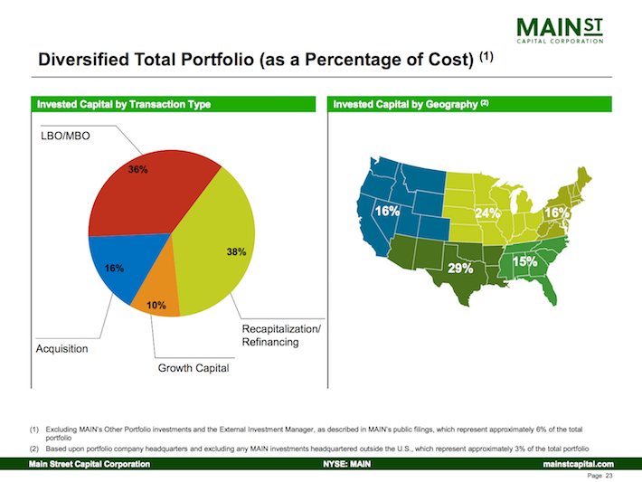 Main Street Capital Corporation 6+ Dividend Yield, Tailwind From