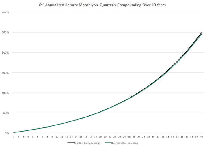 Monthly vs Quarterly Compounding Over 40 Years
