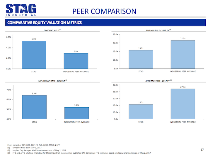 STAG Industrial 5+ Yield, Monthly Dividend Payments Sure Dividend