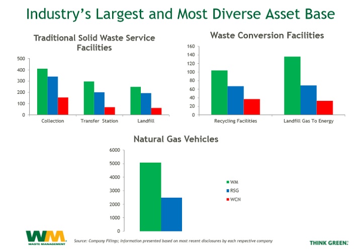 Waste Management When Landfills Dividend Gold Mines Sure