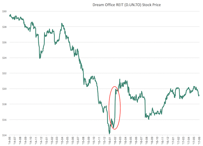Dream Office REIT 7 8 Yield Monthly Dividends Slight Overvaluation Sure Dividend Sure Dividend