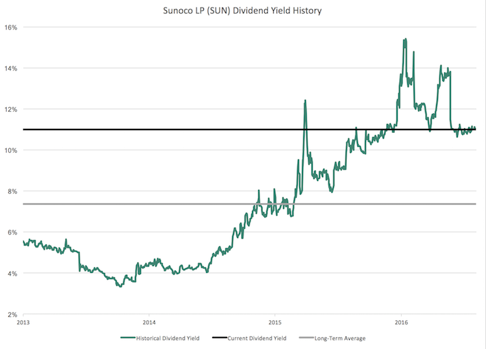 SUN Sunoco LP Dividend Yield History Sure Dividend Sure Dividend