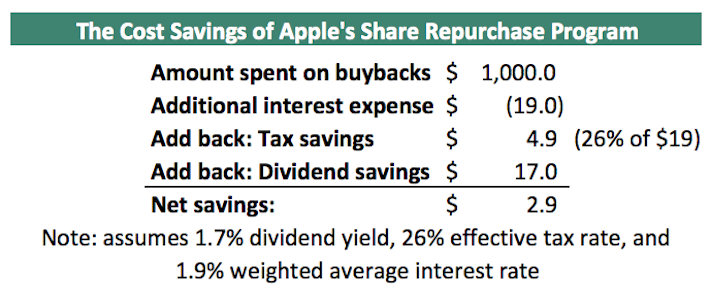 AAPL Apple The Cost Savings of Apple's Share Repurchase Program
