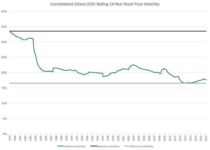 ED Consolidated Edison Rolling 10Year Stock Price Volatility Sure