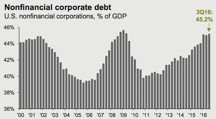 Nonfinancial Corporate Debt