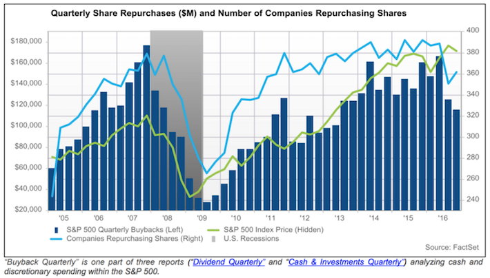Quarterly Share Repurchases and Number of Companies Repurchasing Shares