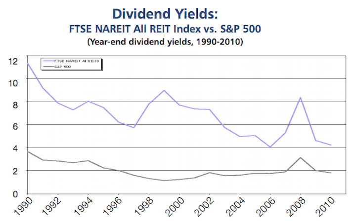 REITs Persistently High Dividend Yields