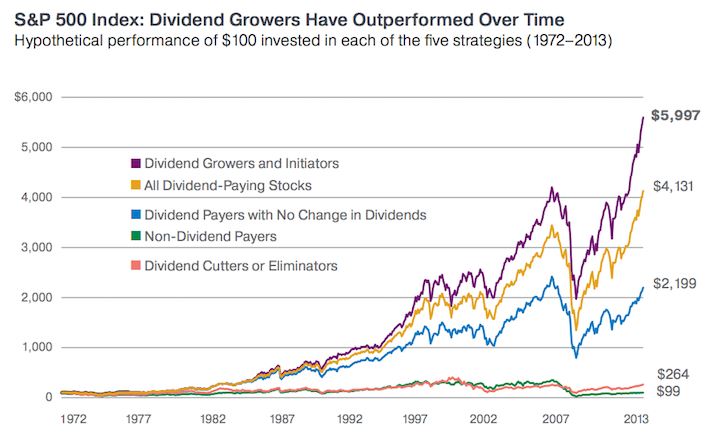 S&P 500 Index - Dividend Growers Have Outperformed Over Time