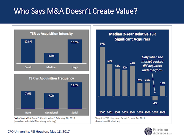 Who Says M&A Doesn't Create Value