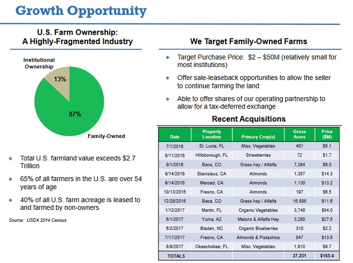 LAND Acquisitions Sure Dividend Sure Dividend