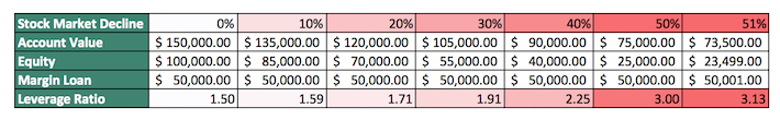 Margin Call Example