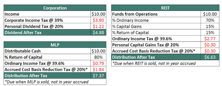 REIT Taxation Example